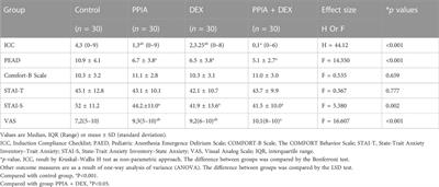 Parental presence and intranasal dexmedetomidine for the prevention of anxiety during anesthesia induction in children undergoing tonsillectomy and/or adenoidectomy surgery: A randomized controlled trial